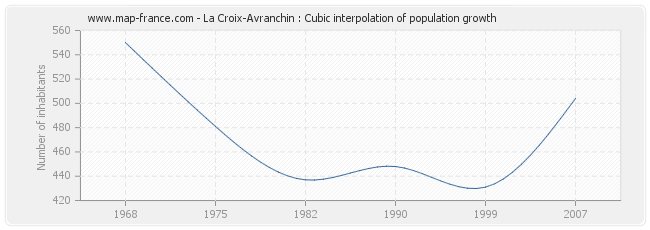 La Croix-Avranchin : Cubic interpolation of population growth